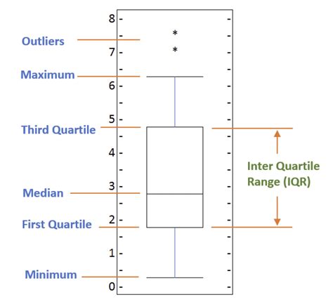 what does a box plot with no distribution look like|how to type box plot.